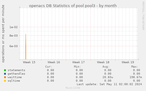 openacs DB Statistics of pool pool3