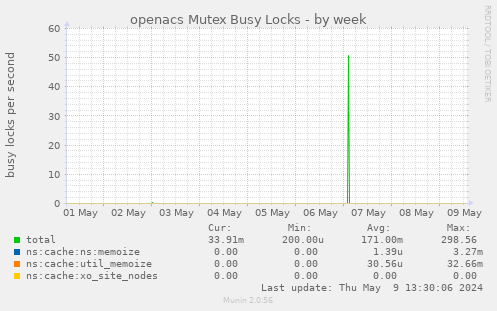 openacs Mutex Busy Locks