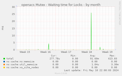openacs Mutex - Waiting time for Locks
