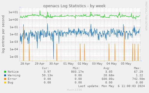 openacs Log Statistics
