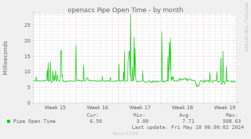 openacs Pipe Open Time