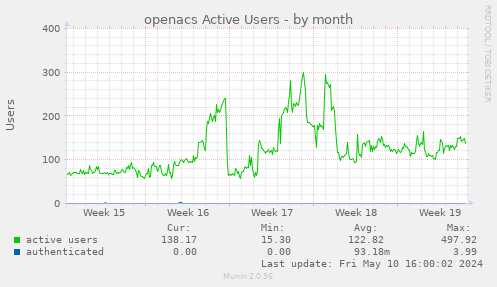 openacs Active Users