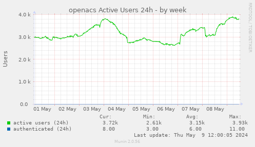 openacs Active Users 24h