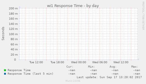 wi1 Response Time