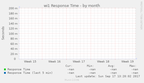 wi1 Response Time