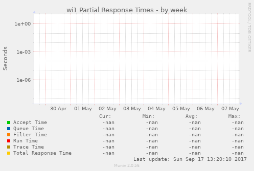 wi1 Partial Response Times