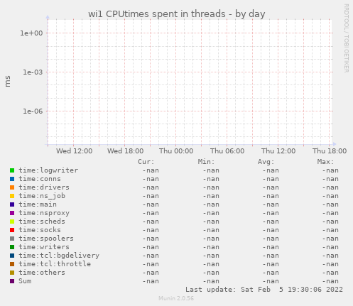 wi1 CPUtimes spent in threads