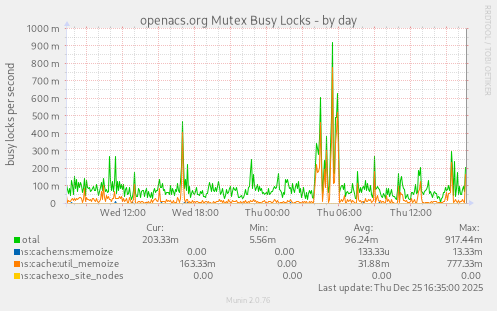 openacs.org Mutex Busy Locks