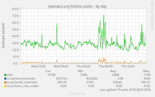 openacs.org Mutex Locks