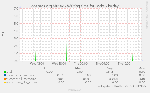 openacs.org Mutex - Waiting time for Locks
