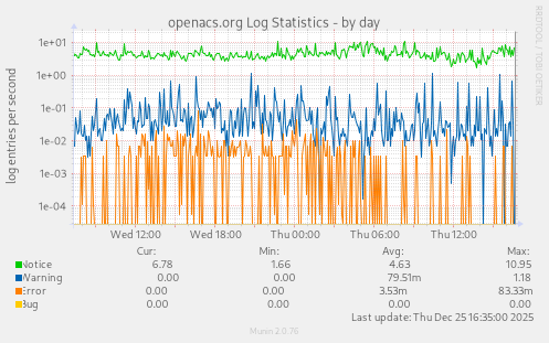 openacs.org Log Statistics