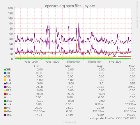 openacs.org open files