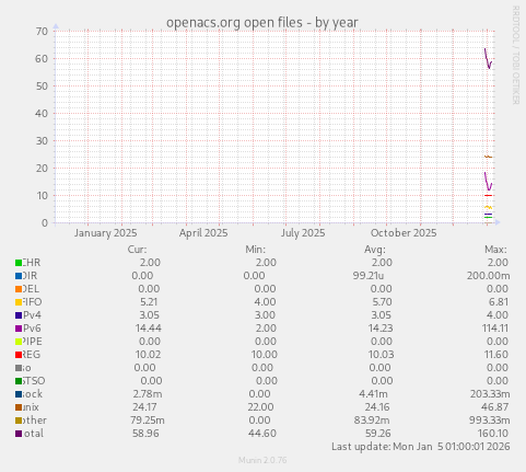 openacs.org open files