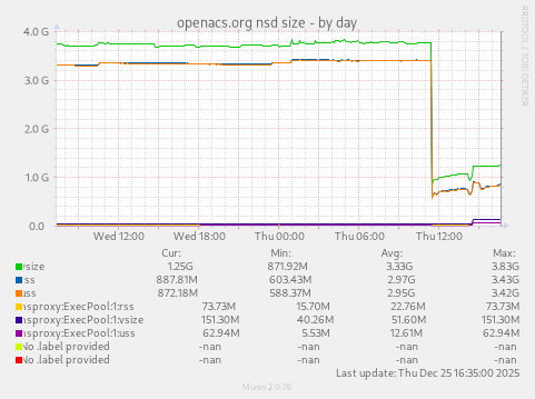 openacs.org nsd size
