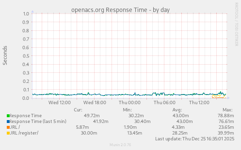 openacs.org Response Time