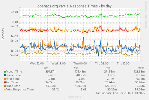 openacs.org Partial Response Times