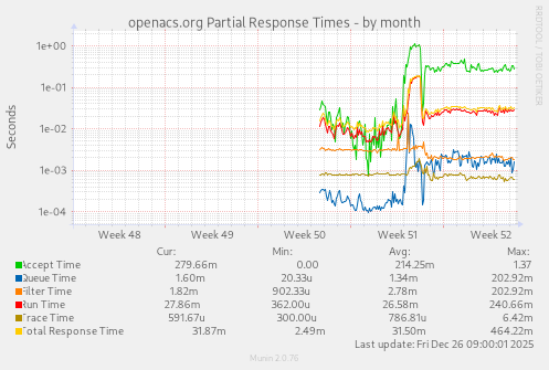 openacs.org Partial Response Times