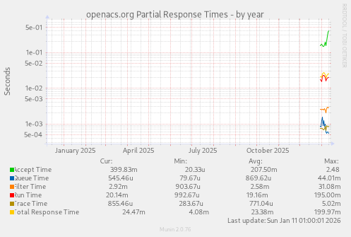 openacs.org Partial Response Times