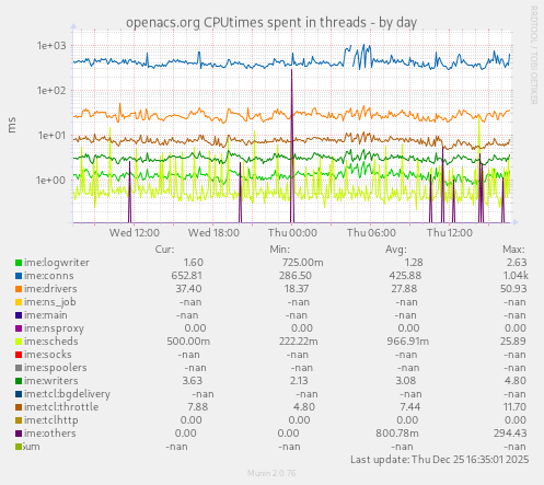 openacs.org CPUtimes spent in threads