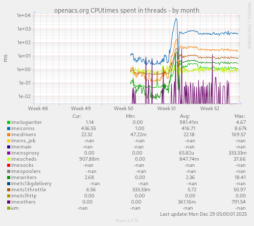 openacs.org CPUtimes spent in threads