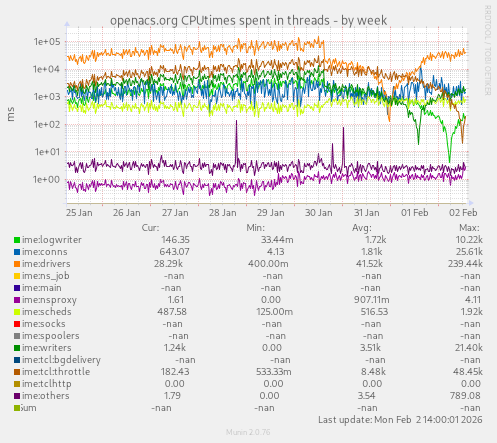 openacs.org CPUtimes spent in threads