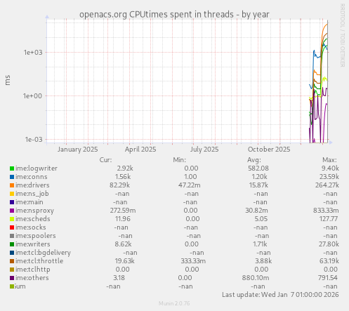 openacs.org CPUtimes spent in threads
