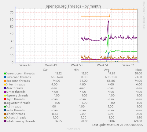 openacs.org Threads