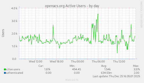 openacs.org Active Users
