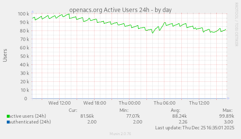 openacs.org Active Users 24h