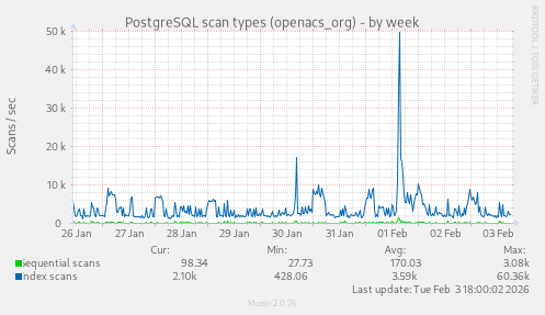 PostgreSQL scan types (openacs_org)