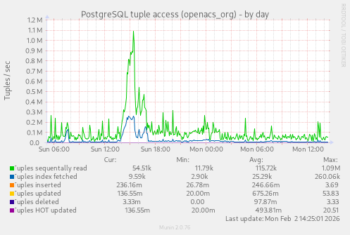 PostgreSQL tuple access (openacs_org)