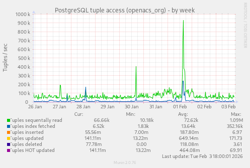 PostgreSQL tuple access (openacs_org)