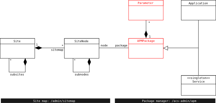 Package & context management (I)