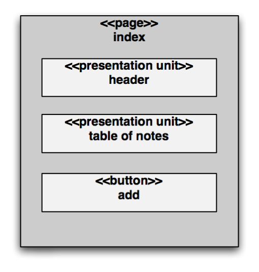 The index presentation model