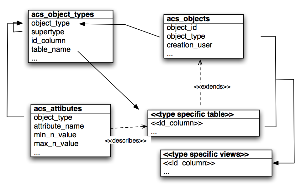 A scheme of OACS