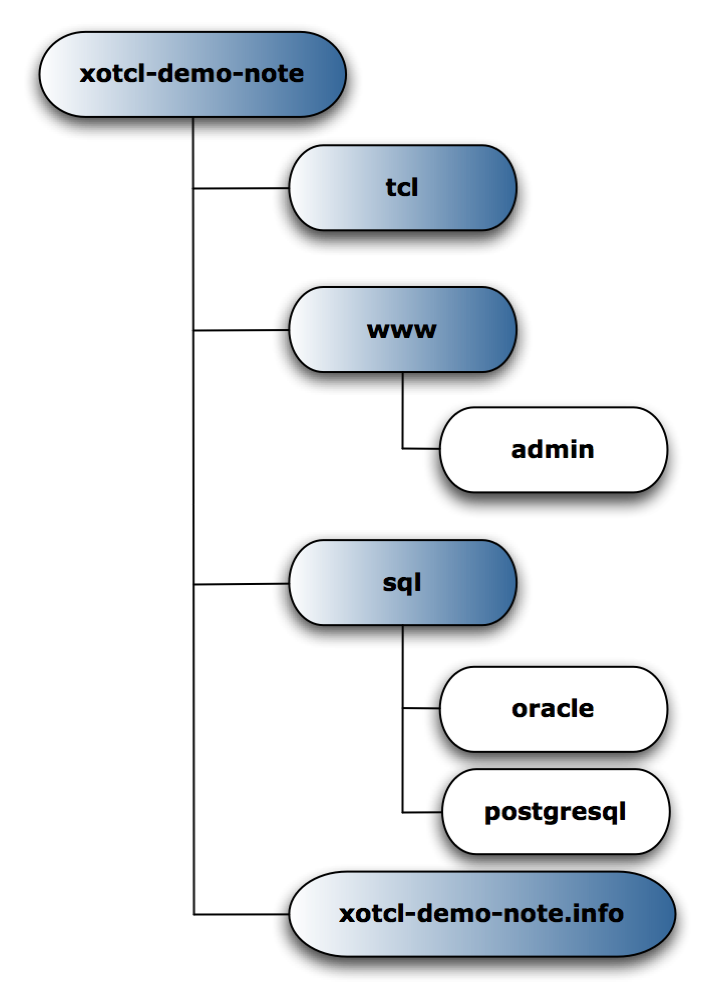 Our package in the file system