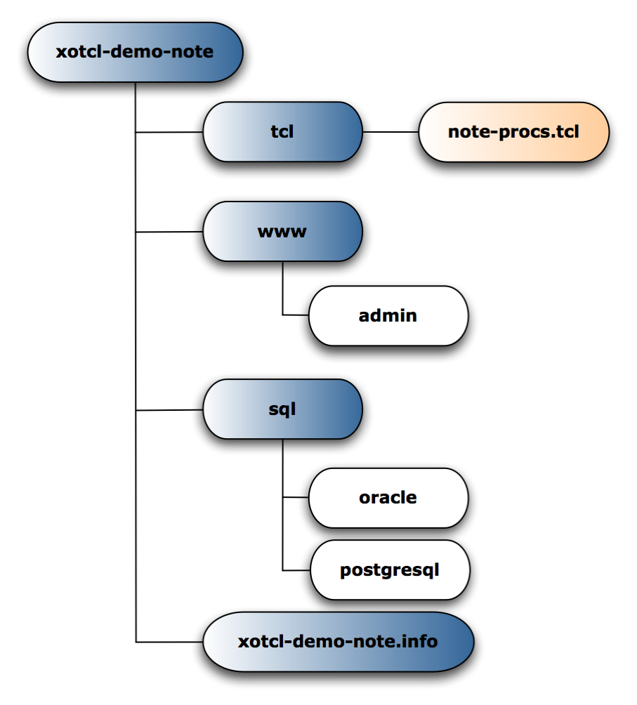 Structure with library script